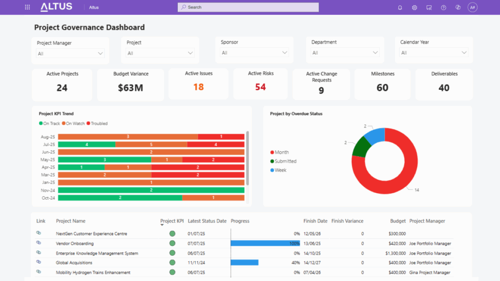 Power BI reporting embedded within the Altus PPM solution.